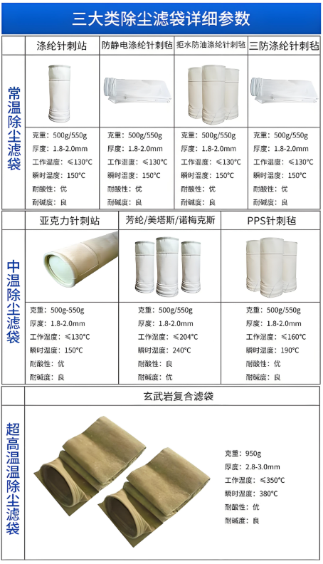 布袋除塵器濾袋材質對比圖 PPS PTFE 玻璃纖維
