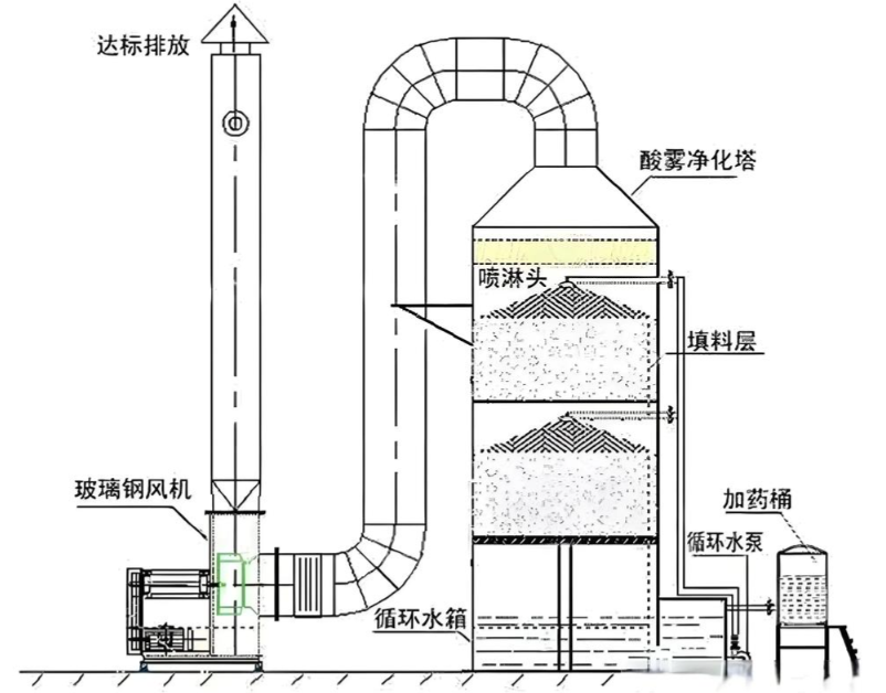 濕式洗滌油煙處理塔內部噴淋系統與氣流運動示意圖
