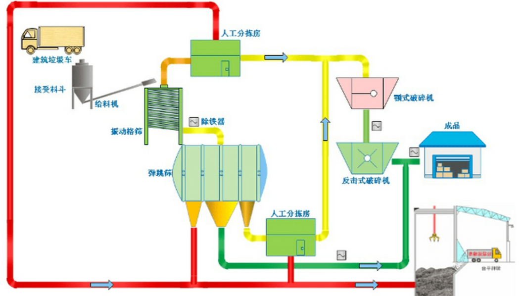 固體廢物處理核心工藝流程圖：展示從破碎、分選、壓縮到焚燒或填埋的路徑