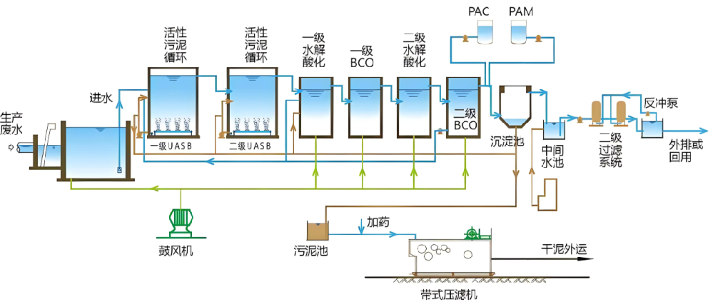 涵蓋一體化設備、膜組件、曝氣系統的污水處理設備全景示意圖